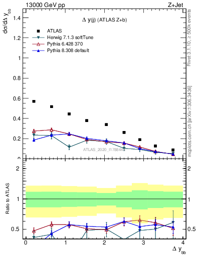 Plot of jj.dy in 13000 GeV pp collisions