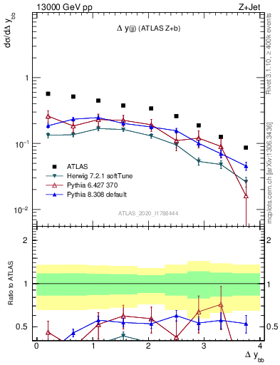 Plot of jj.dy in 13000 GeV pp collisions