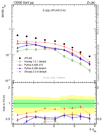 Plot of jj.dy in 13000 GeV pp collisions