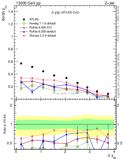 Plot of jj.dy in 13000 GeV pp collisions