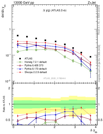 Plot of jj.dy in 13000 GeV pp collisions