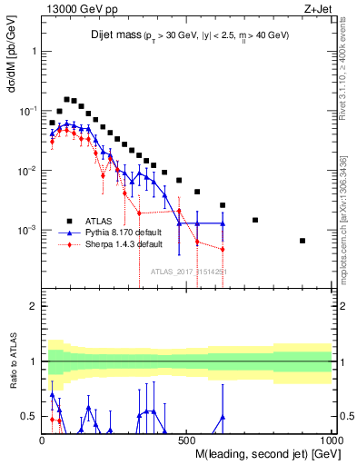 Plot of jj.m in 13000 GeV pp collisions