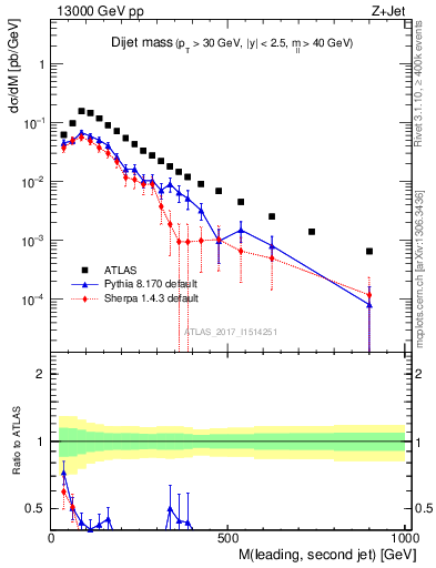 Plot of jj.m in 13000 GeV pp collisions