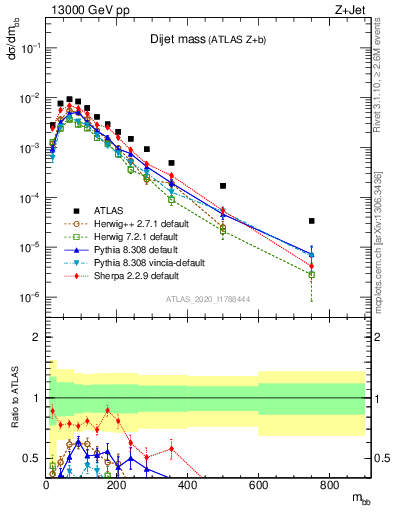 Plot of jj.m in 13000 GeV pp collisions