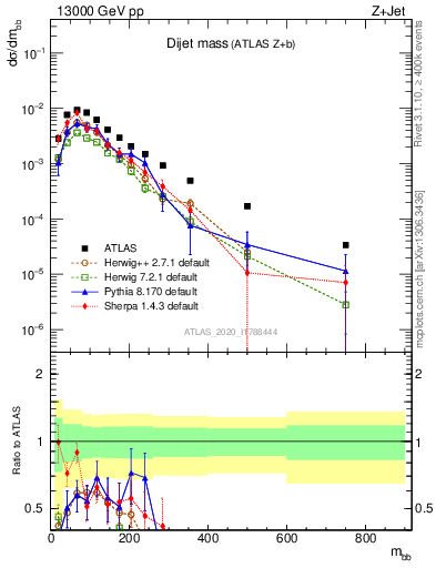 Plot of jj.m in 13000 GeV pp collisions