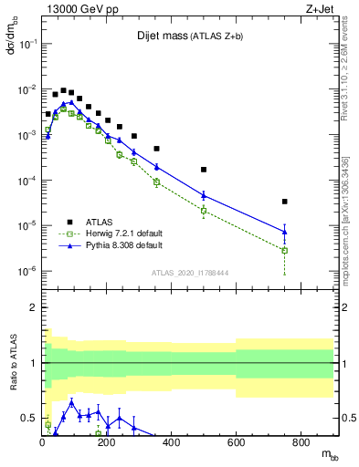 Plot of jj.m in 13000 GeV pp collisions