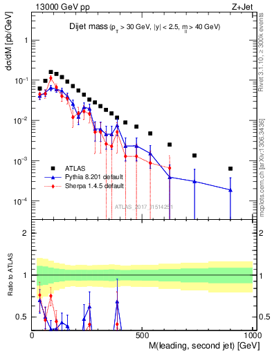 Plot of jj.m in 13000 GeV pp collisions