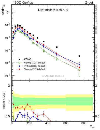 Plot of jj.m in 13000 GeV pp collisions