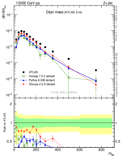 Plot of jj.m in 13000 GeV pp collisions