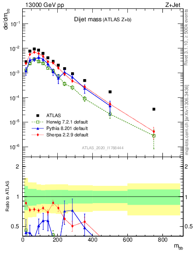 Plot of jj.m in 13000 GeV pp collisions