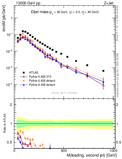 Plot of jj.m in 13000 GeV pp collisions