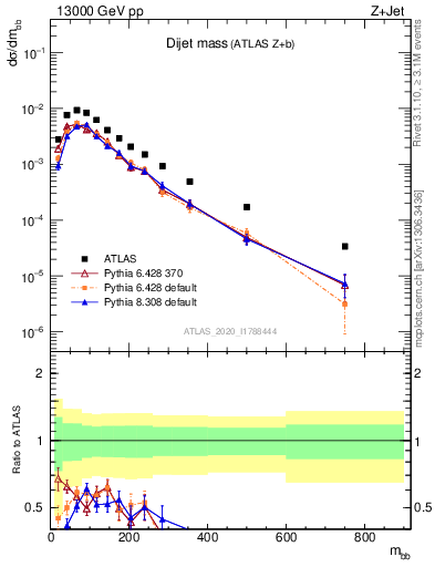 Plot of jj.m in 13000 GeV pp collisions