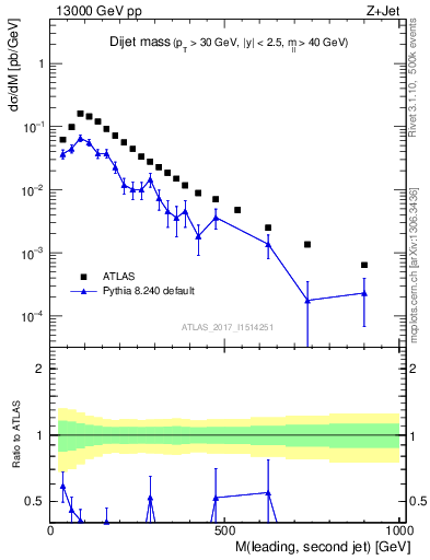 Plot of jj.m in 13000 GeV pp collisions