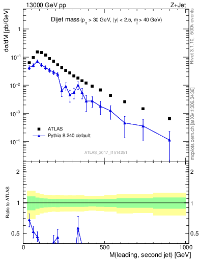 Plot of jj.m in 13000 GeV pp collisions