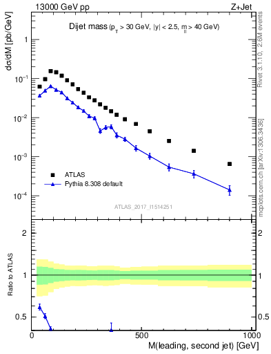 Plot of jj.m in 13000 GeV pp collisions