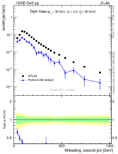 Plot of jj.m in 13000 GeV pp collisions