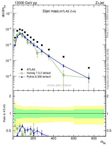 Plot of jj.m in 13000 GeV pp collisions