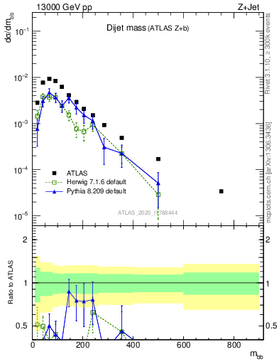 Plot of jj.m in 13000 GeV pp collisions