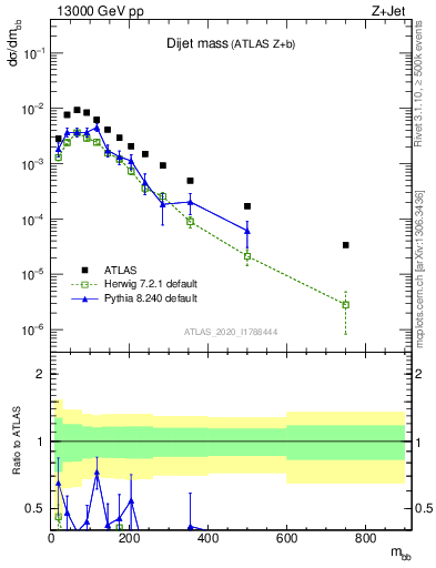 Plot of jj.m in 13000 GeV pp collisions