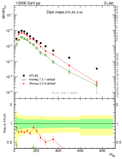 Plot of jj.m in 13000 GeV pp collisions