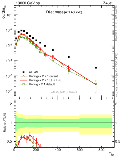 Plot of jj.m in 13000 GeV pp collisions