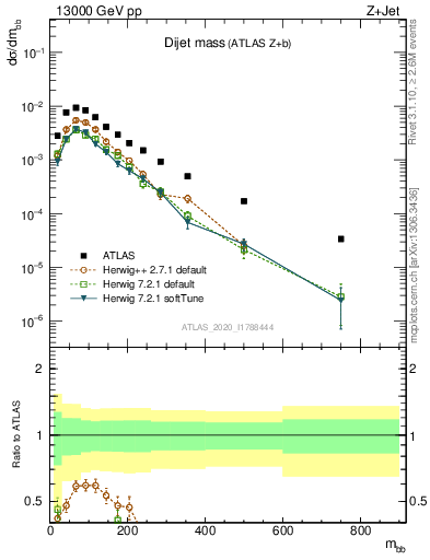 Plot of jj.m in 13000 GeV pp collisions