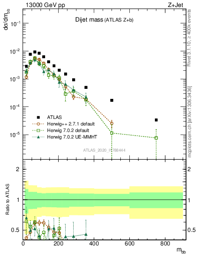 Plot of jj.m in 13000 GeV pp collisions