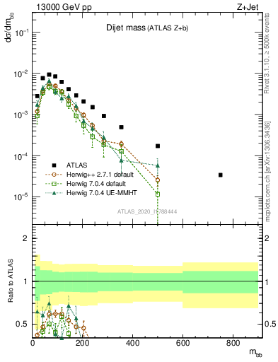 Plot of jj.m in 13000 GeV pp collisions