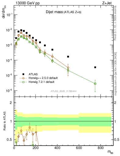 Plot of jj.m in 13000 GeV pp collisions