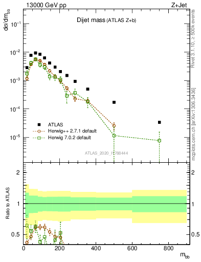 Plot of jj.m in 13000 GeV pp collisions