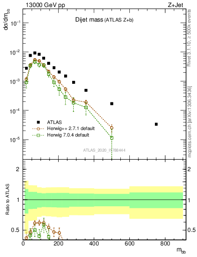 Plot of jj.m in 13000 GeV pp collisions