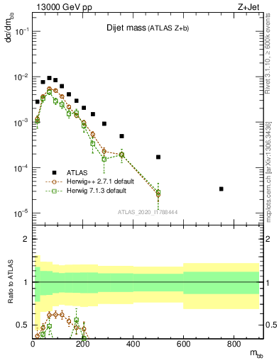 Plot of jj.m in 13000 GeV pp collisions