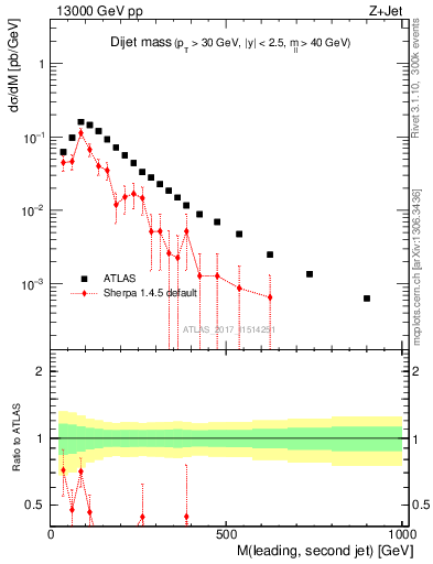 Plot of jj.m in 13000 GeV pp collisions