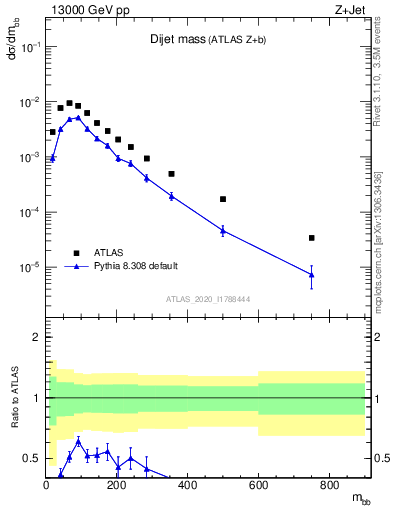 Plot of jj.m in 13000 GeV pp collisions