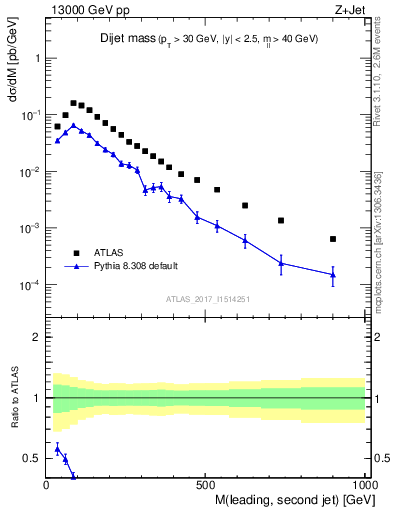 Plot of jj.m in 13000 GeV pp collisions