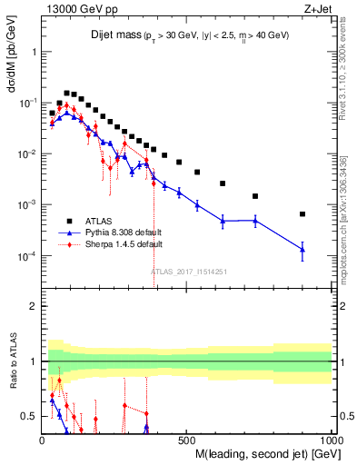 Plot of jj.m in 13000 GeV pp collisions