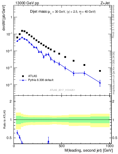 Plot of jj.m in 13000 GeV pp collisions