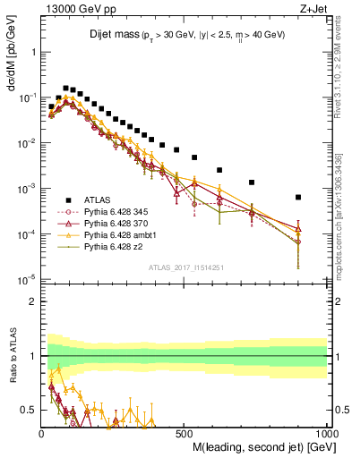 Plot of jj.m in 13000 GeV pp collisions