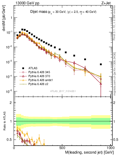 Plot of jj.m in 13000 GeV pp collisions