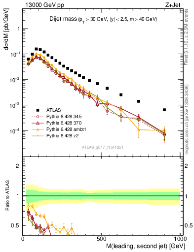 Plot of jj.m in 13000 GeV pp collisions