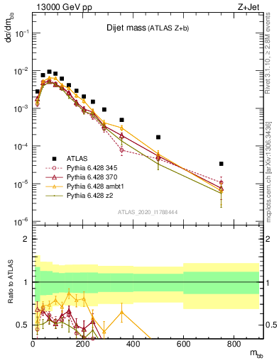 Plot of jj.m in 13000 GeV pp collisions