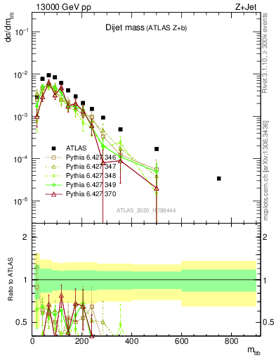 Plot of jj.m in 13000 GeV pp collisions