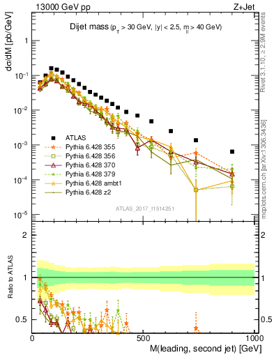 Plot of jj.m in 13000 GeV pp collisions