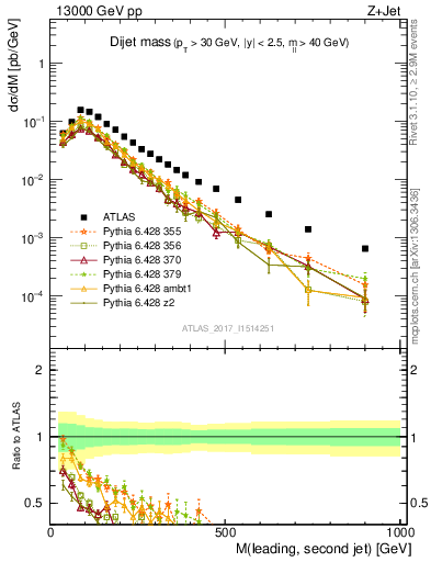 Plot of jj.m in 13000 GeV pp collisions