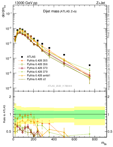 Plot of jj.m in 13000 GeV pp collisions