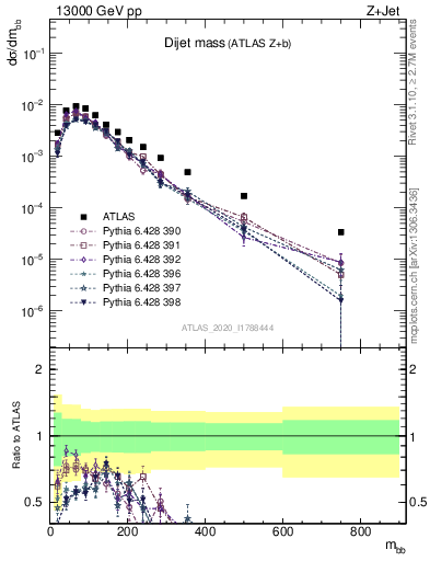 Plot of jj.m in 13000 GeV pp collisions