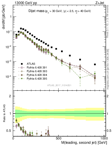 Plot of jj.m in 13000 GeV pp collisions