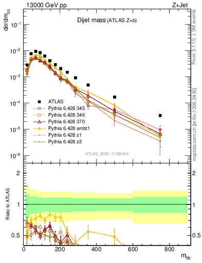 Plot of jj.m in 13000 GeV pp collisions