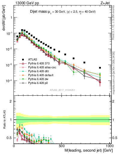 Plot of jj.m in 13000 GeV pp collisions