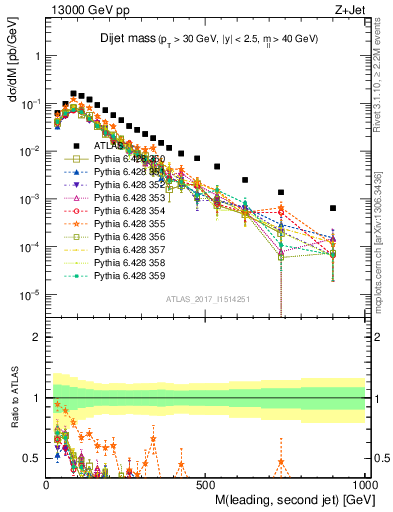 Plot of jj.m in 13000 GeV pp collisions